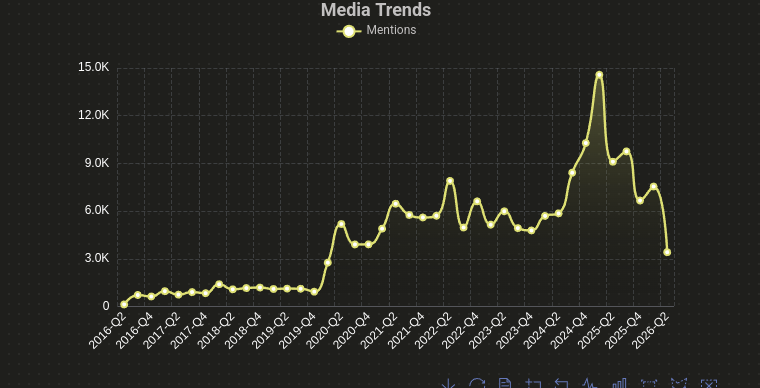 Media trends: rising coverage of frontier space and technology over a decade