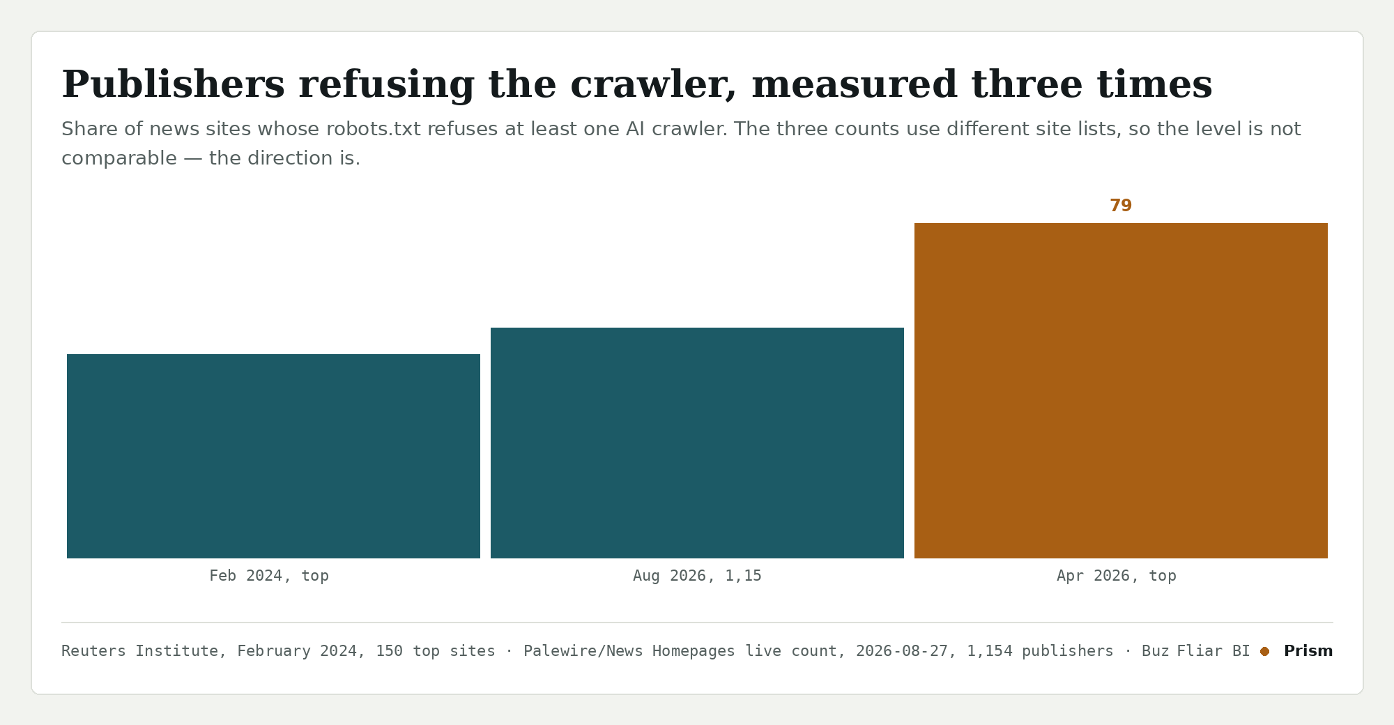 Publishers refusing the crawler, measured three times