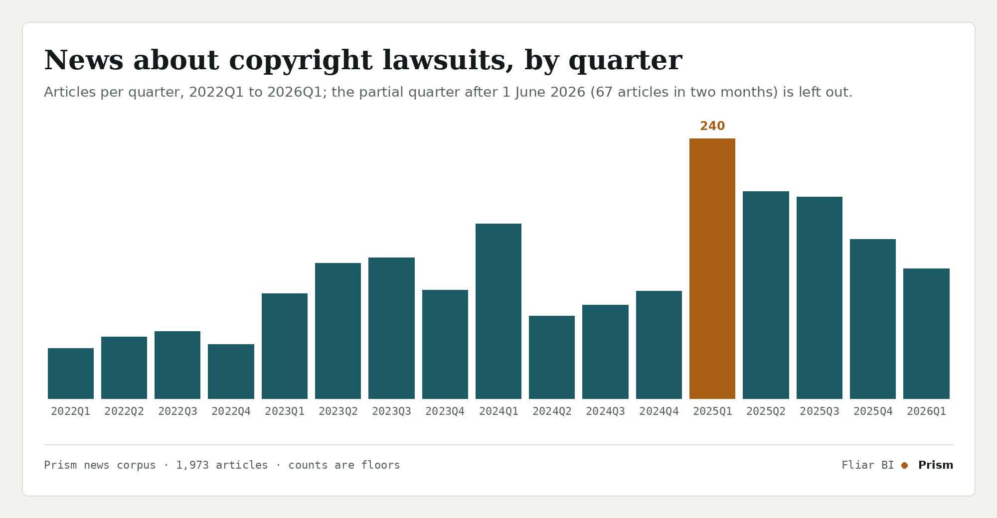 News about copyright lawsuits, by quarter