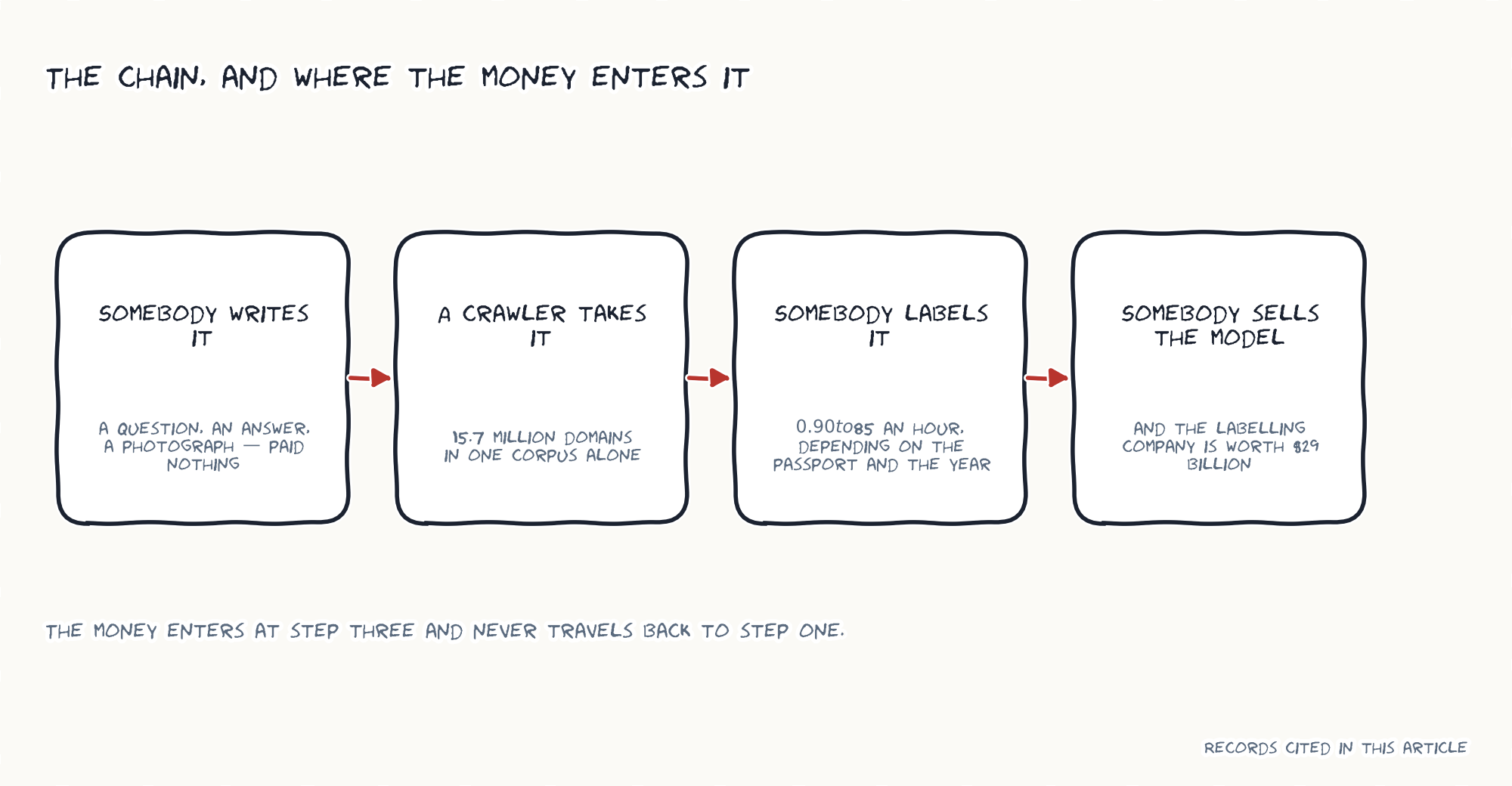 Four steps from writing to selling, with money entering only at the third